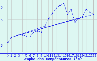 Courbe de tempratures pour Moenichkirchen