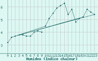 Courbe de l'humidex pour Moenichkirchen