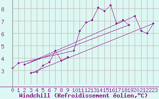 Courbe du refroidissement olien pour Wittering