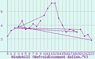 Courbe du refroidissement olien pour Dundrennan