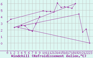 Courbe du refroidissement olien pour Valley