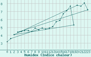 Courbe de l'humidex pour Neufchef (57)