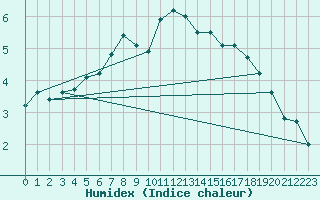 Courbe de l'humidex pour Lichtenhain-Mittelndorf