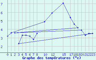 Courbe de tempratures pour Bergn / Latsch