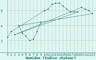 Courbe de l'humidex pour Vindebaek Kyst