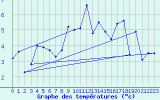 Courbe de tempratures pour Engelberg