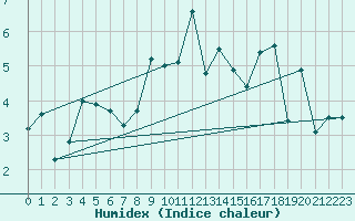 Courbe de l'humidex pour Engelberg