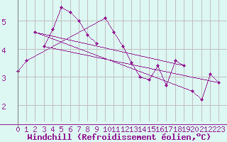 Courbe du refroidissement olien pour Charleroi (Be)