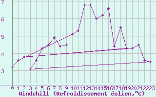 Courbe du refroidissement olien pour Nottingham Weather Centre