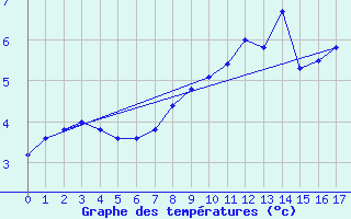 Courbe de tempratures pour Raufarhofn