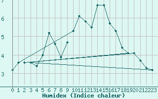 Courbe de l'humidex pour Saentis (Sw)