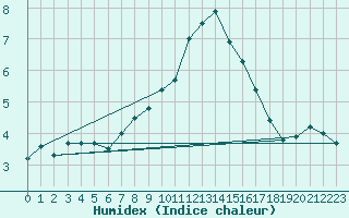 Courbe de l'humidex pour Belorado