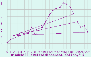 Courbe du refroidissement olien pour Lagny-sur-Marne (77)