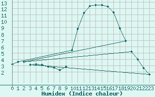 Courbe de l'humidex pour Frontenay (79)