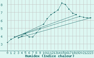 Courbe de l'humidex pour Retie (Be)