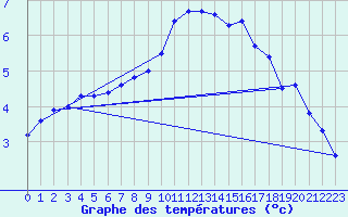 Courbe de tempratures pour Dourbes (Be)