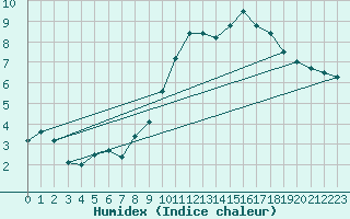 Courbe de l'humidex pour Leek Thorncliffe