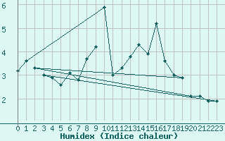 Courbe de l'humidex pour Les Attelas