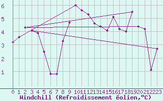 Courbe du refroidissement olien pour Aurillac (15)