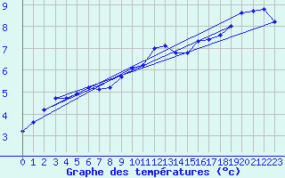 Courbe de tempratures pour Vannes-Sn (56)