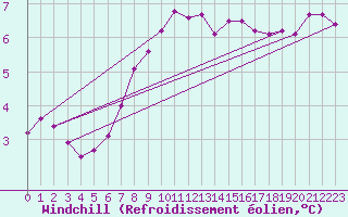 Courbe du refroidissement olien pour Hoogeveen Aws