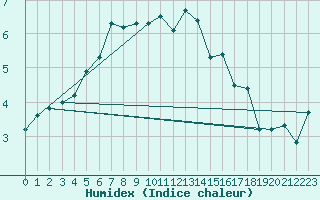 Courbe de l'humidex pour Stabroek