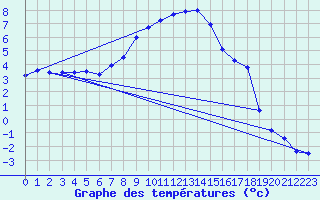 Courbe de tempratures pour Mariapfarr