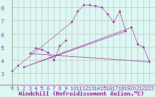 Courbe du refroidissement olien pour Nyon-Changins (Sw)