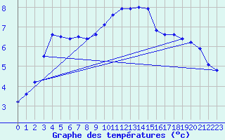 Courbe de tempratures pour Retie (Be)