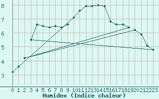 Courbe de l'humidex pour Retie (Be)