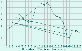 Courbe de l'humidex pour Bekescsaba