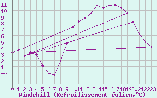 Courbe du refroidissement olien pour Xonrupt-Longemer (88)