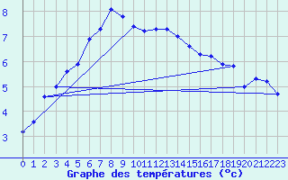 Courbe de tempratures pour Hald V