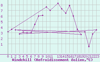 Courbe du refroidissement olien pour Ualand-Bjuland