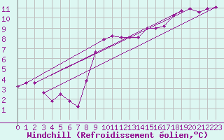 Courbe du refroidissement olien pour Fains-Veel (55)