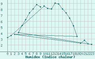 Courbe de l'humidex pour Ballyhaise, Cavan