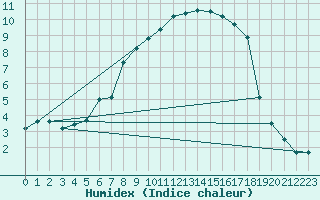 Courbe de l'humidex pour Oslo-Blindern