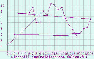 Courbe du refroidissement olien pour Tarcu Mountain
