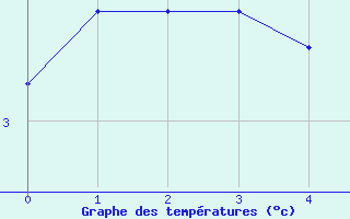 Courbe de tempratures pour Saentis (Sw)