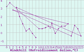 Courbe du refroidissement olien pour Reykjavik