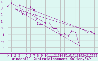 Courbe du refroidissement olien pour Werl