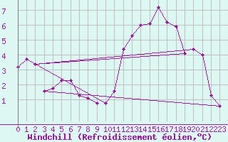 Courbe du refroidissement olien pour Angoulme - Brie Champniers (16)