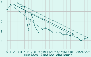 Courbe de l'humidex pour Les Eplatures - La Chaux-de-Fonds (Sw)