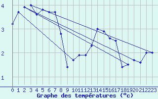 Courbe de tempratures pour Gersau