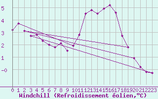 Courbe du refroidissement olien pour Izegem (Be)