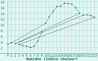 Courbe de l'humidex pour Ciudad Real