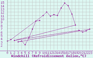 Courbe du refroidissement olien pour Valley