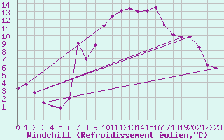 Courbe du refroidissement olien pour Saint-Martin-de-Londres (34)