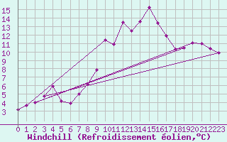 Courbe du refroidissement olien pour Wernigerode