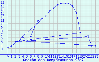 Courbe de tempratures pour Wiener Neustadt